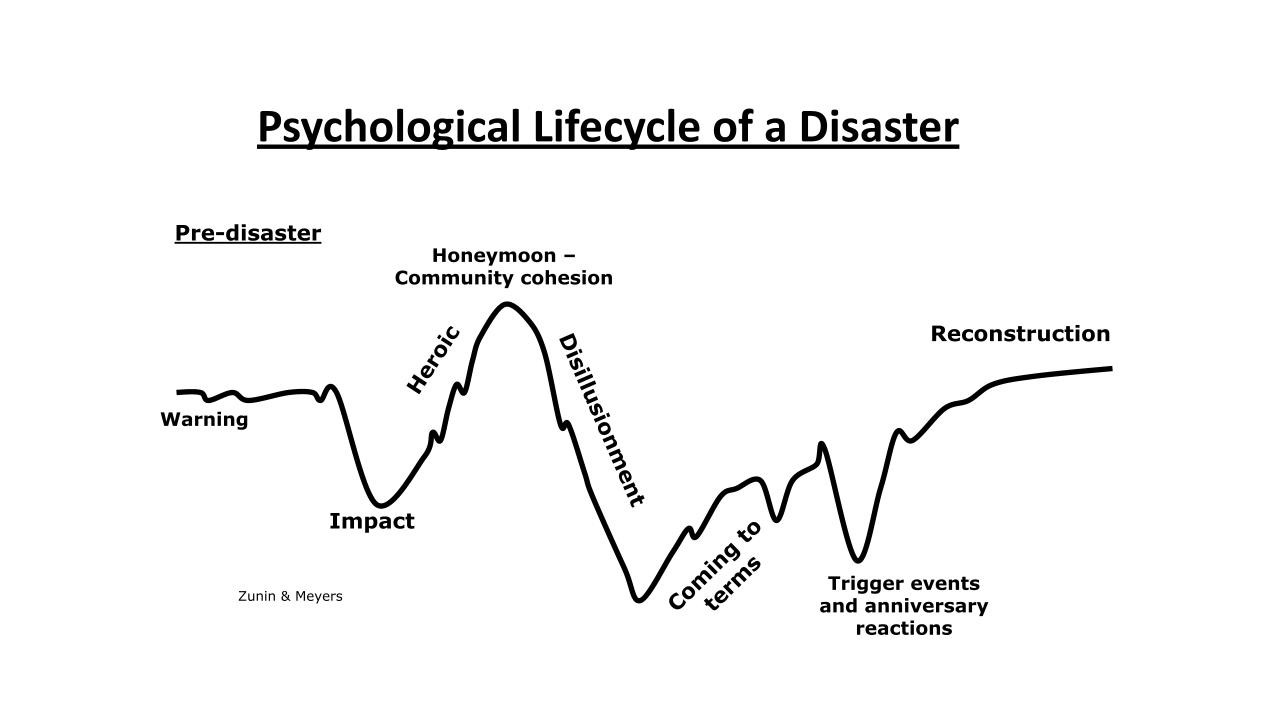 The (20 Year) Lifecycle of the 9/11 Disaster By Kevin Becker, PsyD